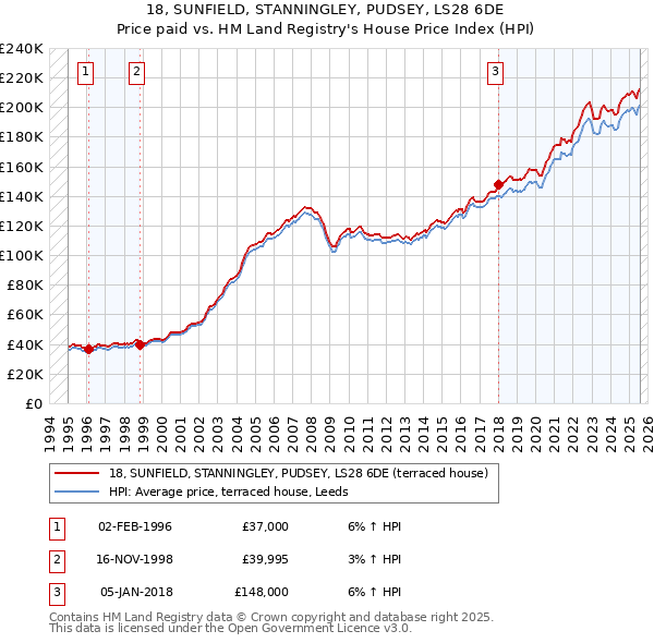 18, SUNFIELD, STANNINGLEY, PUDSEY, LS28 6DE: Price paid vs HM Land Registry's House Price Index