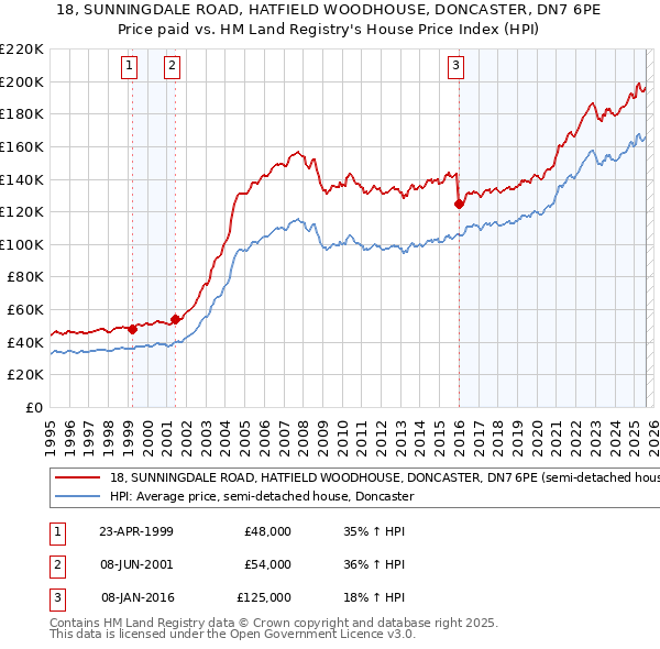 18, SUNNINGDALE ROAD, HATFIELD WOODHOUSE, DONCASTER, DN7 6PE: Price paid vs HM Land Registry's House Price Index