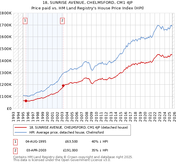 18, SUNRISE AVENUE, CHELMSFORD, CM1 4JP: Price paid vs HM Land Registry's House Price Index