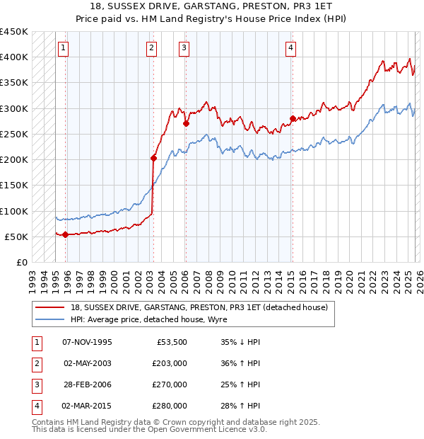 18, SUSSEX DRIVE, GARSTANG, PRESTON, PR3 1ET: Price paid vs HM Land Registry's House Price Index