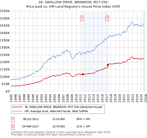 18, SWALLOW DRIVE, BRANDON, IP27 0YA: Price paid vs HM Land Registry's House Price Index