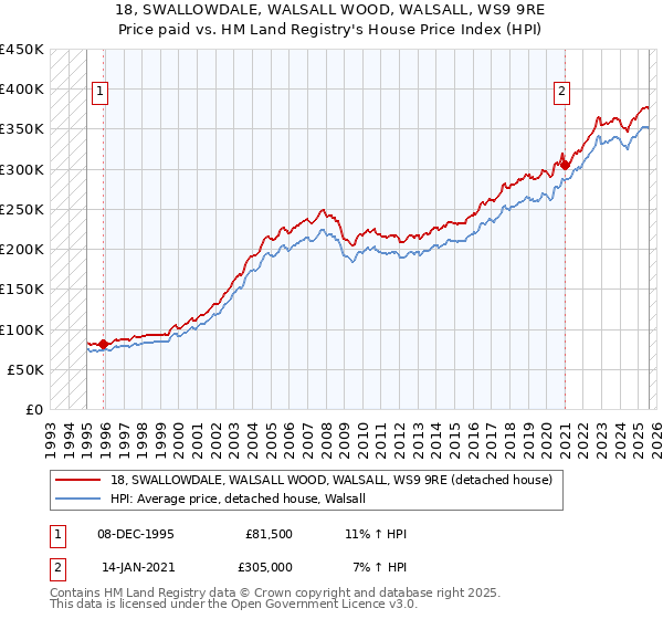 18, SWALLOWDALE, WALSALL WOOD, WALSALL, WS9 9RE: Price paid vs HM Land Registry's House Price Index