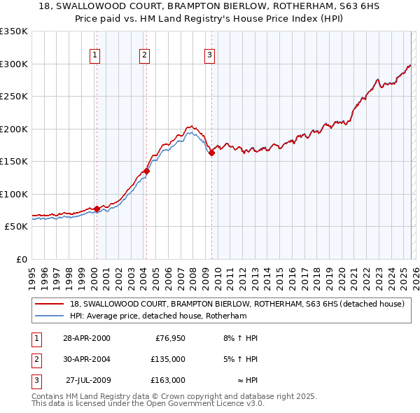 18, SWALLOWOOD COURT, BRAMPTON BIERLOW, ROTHERHAM, S63 6HS: Price paid vs HM Land Registry's House Price Index