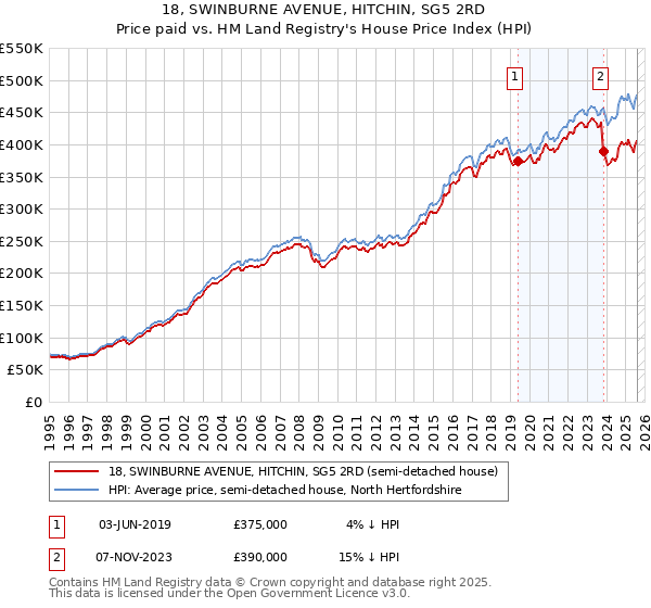 18, SWINBURNE AVENUE, HITCHIN, SG5 2RD: Price paid vs HM Land Registry's House Price Index