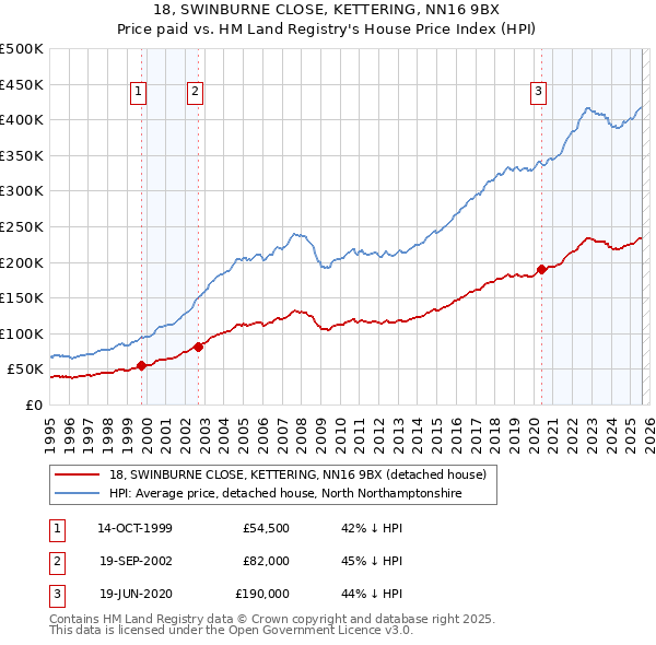 18, SWINBURNE CLOSE, KETTERING, NN16 9BX: Price paid vs HM Land Registry's House Price Index