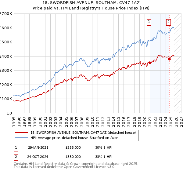 18, SWORDFISH AVENUE, SOUTHAM, CV47 1AZ: Price paid vs HM Land Registry's House Price Index