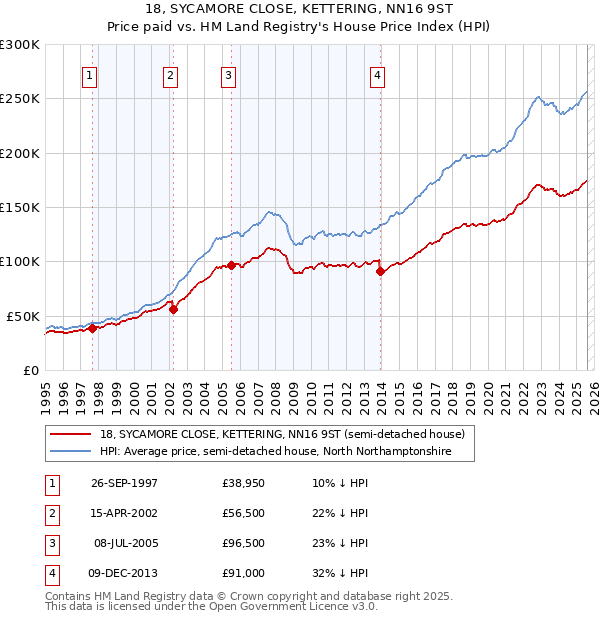 18, SYCAMORE CLOSE, KETTERING, NN16 9ST: Price paid vs HM Land Registry's House Price Index
