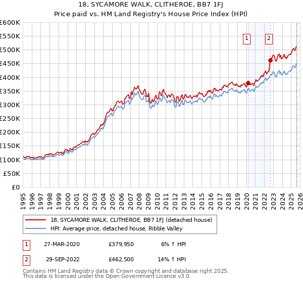 18, SYCAMORE WALK, CLITHEROE, BB7 1FJ: Price paid vs HM Land Registry's House Price Index