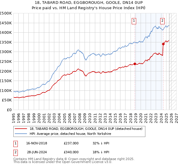 18, TABARD ROAD, EGGBOROUGH, GOOLE, DN14 0UP: Price paid vs HM Land Registry's House Price Index