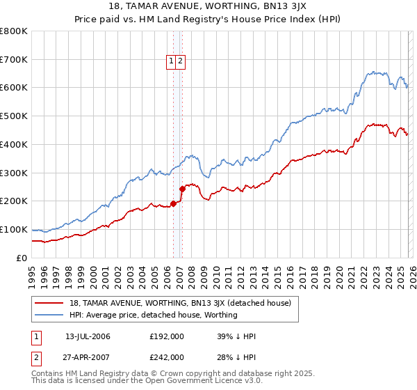 18, TAMAR AVENUE, WORTHING, BN13 3JX: Price paid vs HM Land Registry's House Price Index