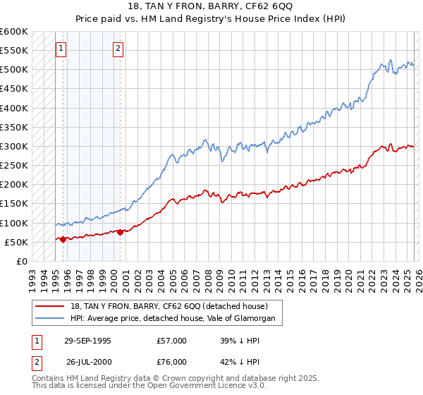 18, TAN Y FRON, BARRY, CF62 6QQ: Price paid vs HM Land Registry's House Price Index