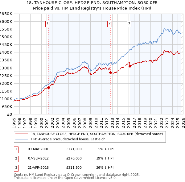 18, TANHOUSE CLOSE, HEDGE END, SOUTHAMPTON, SO30 0FB: Price paid vs HM Land Registry's House Price Index