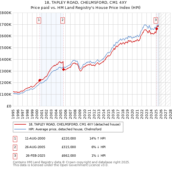 18, TAPLEY ROAD, CHELMSFORD, CM1 4XY: Price paid vs HM Land Registry's House Price Index