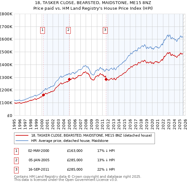 18, TASKER CLOSE, BEARSTED, MAIDSTONE, ME15 8NZ: Price paid vs HM Land Registry's House Price Index