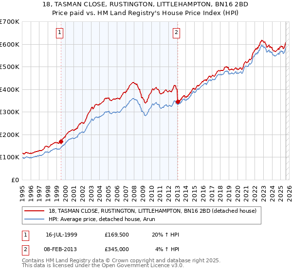 18, TASMAN CLOSE, RUSTINGTON, LITTLEHAMPTON, BN16 2BD: Price paid vs HM Land Registry's House Price Index