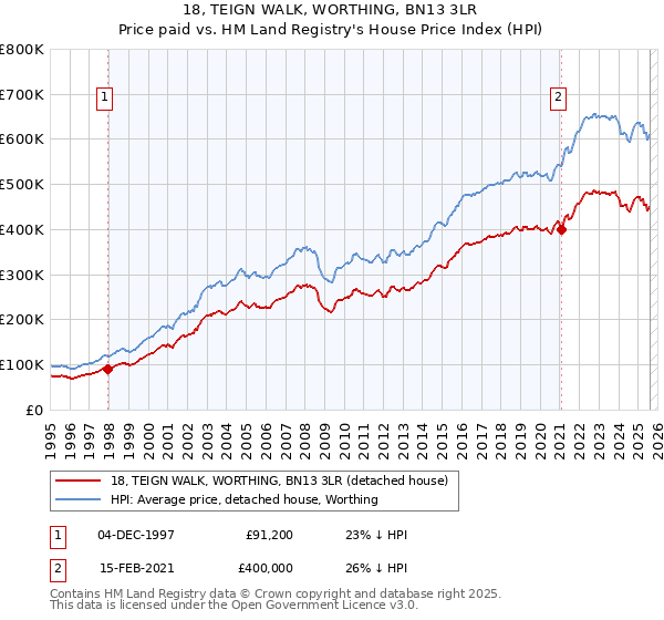 18, TEIGN WALK, WORTHING, BN13 3LR: Price paid vs HM Land Registry's House Price Index