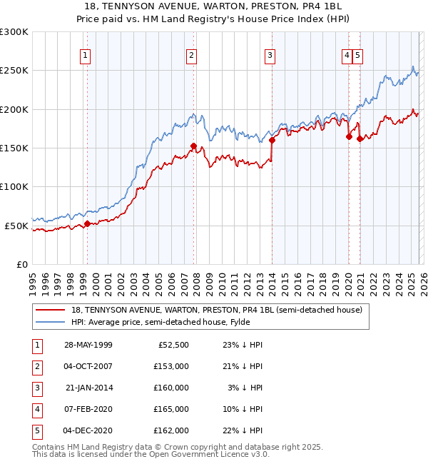 18, TENNYSON AVENUE, WARTON, PRESTON, PR4 1BL: Price paid vs HM Land Registry's House Price Index