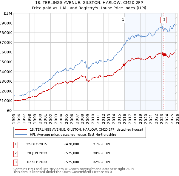 18, TERLINGS AVENUE, GILSTON, HARLOW, CM20 2FP: Price paid vs HM Land Registry's House Price Index