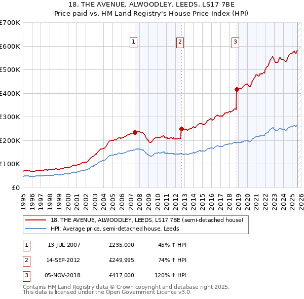 18, THE AVENUE, ALWOODLEY, LEEDS, LS17 7BE: Price paid vs HM Land Registry's House Price Index