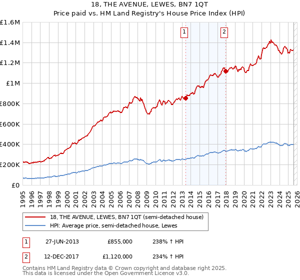 18, THE AVENUE, LEWES, BN7 1QT: Price paid vs HM Land Registry's House Price Index