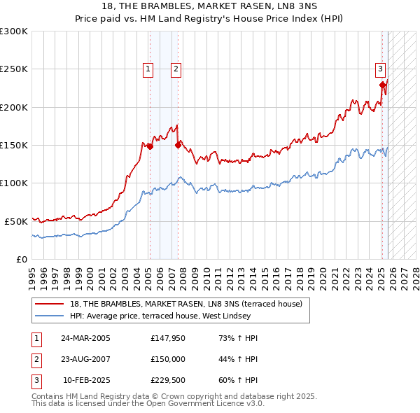 18, THE BRAMBLES, MARKET RASEN, LN8 3NS: Price paid vs HM Land Registry's House Price Index