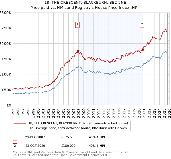 18, THE CRESCENT, BLACKBURN, BB2 5NE: Price paid vs HM Land Registry's House Price Index