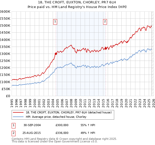 18, THE CROFT, EUXTON, CHORLEY, PR7 6LH: Price paid vs HM Land Registry's House Price Index