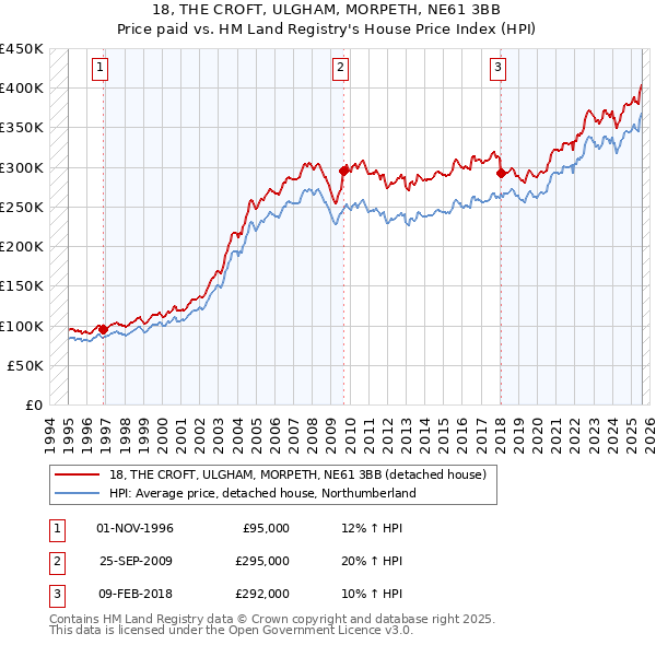 18, THE CROFT, ULGHAM, MORPETH, NE61 3BB: Price paid vs HM Land Registry's House Price Index