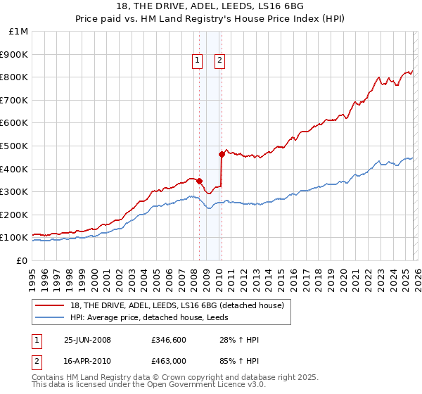 18, THE DRIVE, ADEL, LEEDS, LS16 6BG: Price paid vs HM Land Registry's House Price Index