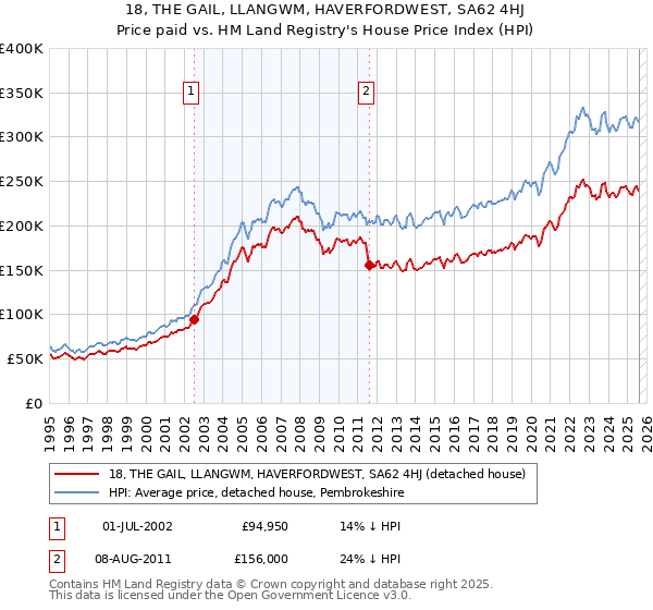 18, THE GAIL, LLANGWM, HAVERFORDWEST, SA62 4HJ: Price paid vs HM Land Registry's House Price Index