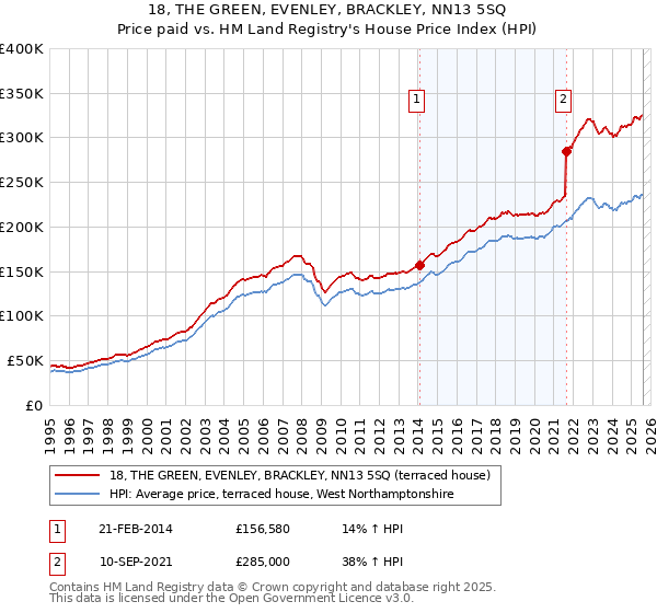 18, THE GREEN, EVENLEY, BRACKLEY, NN13 5SQ: Price paid vs HM Land Registry's House Price Index