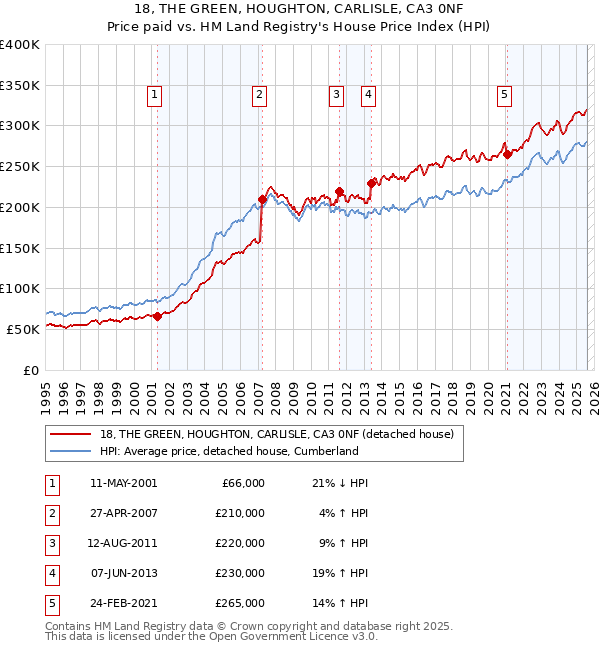 18, THE GREEN, HOUGHTON, CARLISLE, CA3 0NF: Price paid vs HM Land Registry's House Price Index