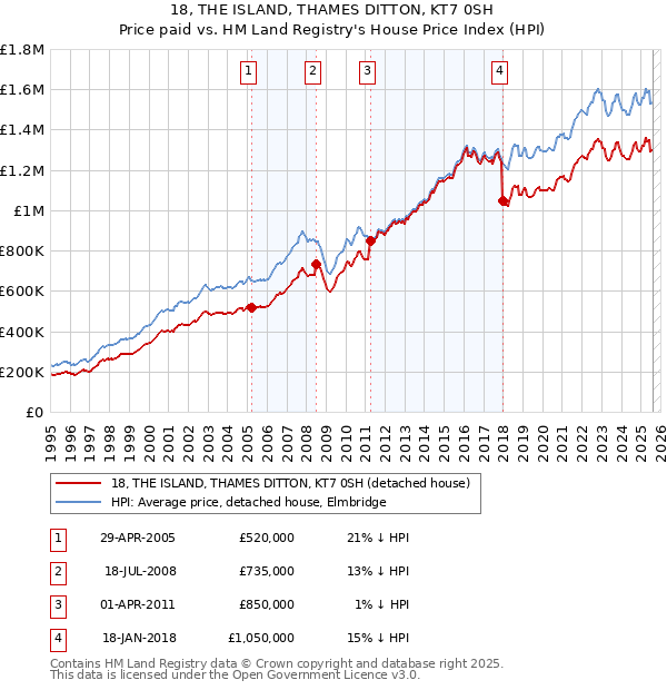 18, THE ISLAND, THAMES DITTON, KT7 0SH: Price paid vs HM Land Registry's House Price Index