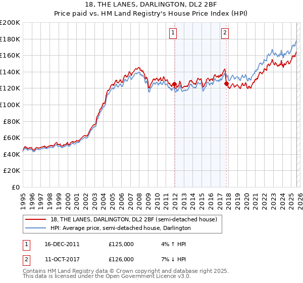 18, THE LANES, DARLINGTON, DL2 2BF: Price paid vs HM Land Registry's House Price Index