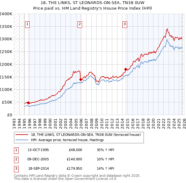 18, THE LINKS, ST LEONARDS-ON-SEA, TN38 0UW: Price paid vs HM Land Registry's House Price Index