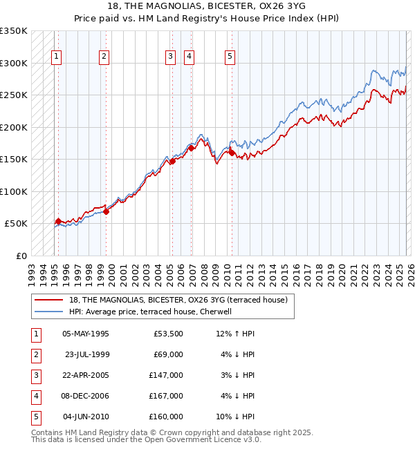 18, THE MAGNOLIAS, BICESTER, OX26 3YG: Price paid vs HM Land Registry's House Price Index