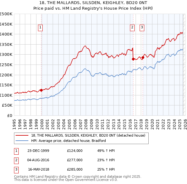 18, THE MALLARDS, SILSDEN, KEIGHLEY, BD20 0NT: Price paid vs HM Land Registry's House Price Index