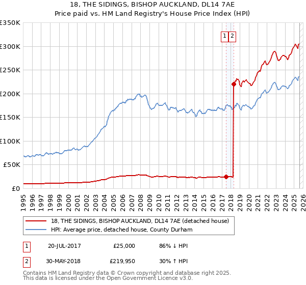 18, THE SIDINGS, BISHOP AUCKLAND, DL14 7AE: Price paid vs HM Land Registry's House Price Index