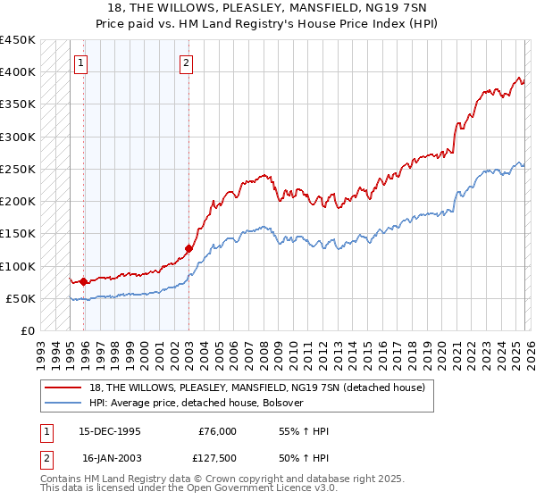 18, THE WILLOWS, PLEASLEY, MANSFIELD, NG19 7SN: Price paid vs HM Land Registry's House Price Index