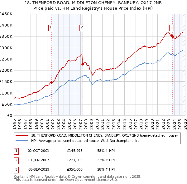 18, THENFORD ROAD, MIDDLETON CHENEY, BANBURY, OX17 2NB: Price paid vs HM Land Registry's House Price Index