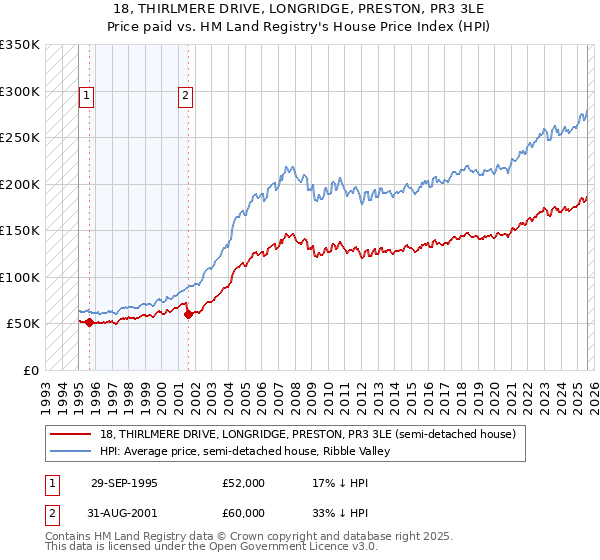 18, THIRLMERE DRIVE, LONGRIDGE, PRESTON, PR3 3LE: Price paid vs HM Land Registry's House Price Index