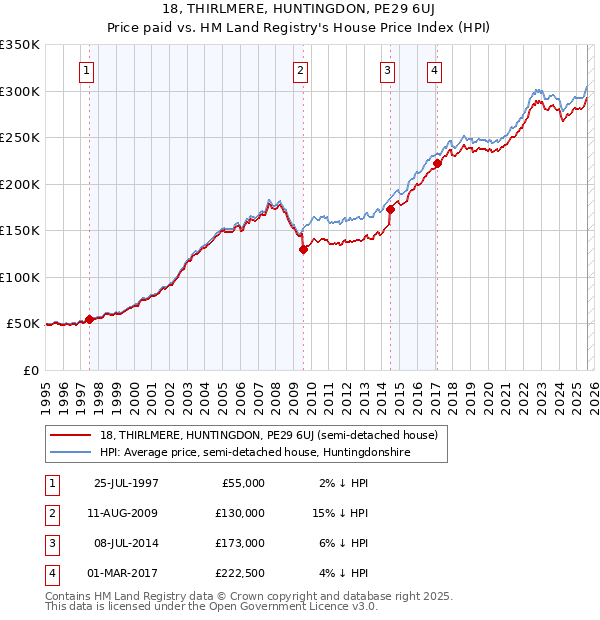 18, THIRLMERE, HUNTINGDON, PE29 6UJ: Price paid vs HM Land Registry's House Price Index