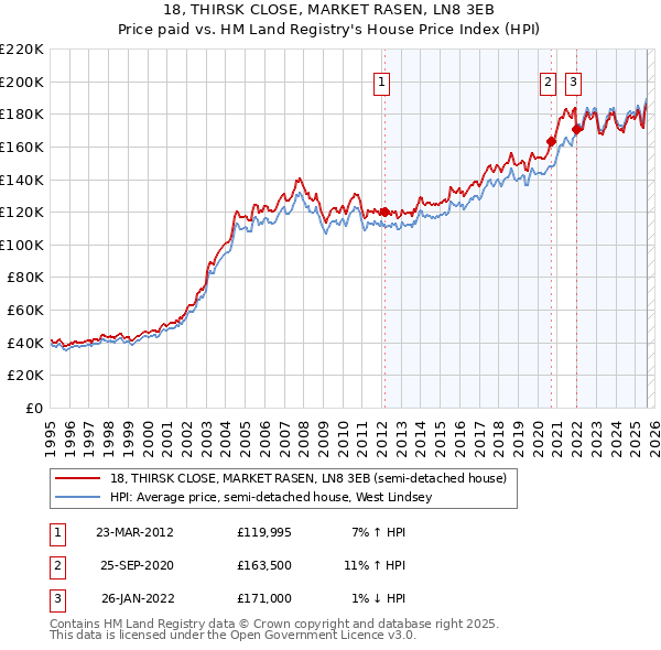 18, THIRSK CLOSE, MARKET RASEN, LN8 3EB: Price paid vs HM Land Registry's House Price Index