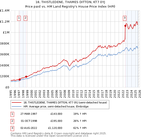 18, THISTLEDENE, THAMES DITTON, KT7 0YJ: Price paid vs HM Land Registry's House Price Index