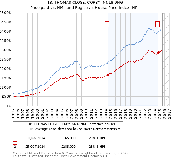18, THOMAS CLOSE, CORBY, NN18 9NG: Price paid vs HM Land Registry's House Price Index