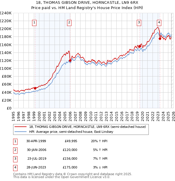 18, THOMAS GIBSON DRIVE, HORNCASTLE, LN9 6RX: Price paid vs HM Land Registry's House Price Index