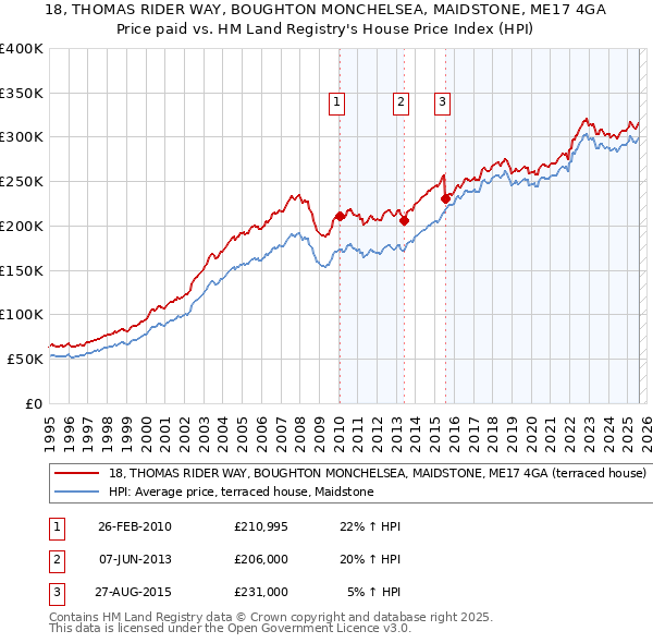 18, THOMAS RIDER WAY, BOUGHTON MONCHELSEA, MAIDSTONE, ME17 4GA: Price paid vs HM Land Registry's House Price Index