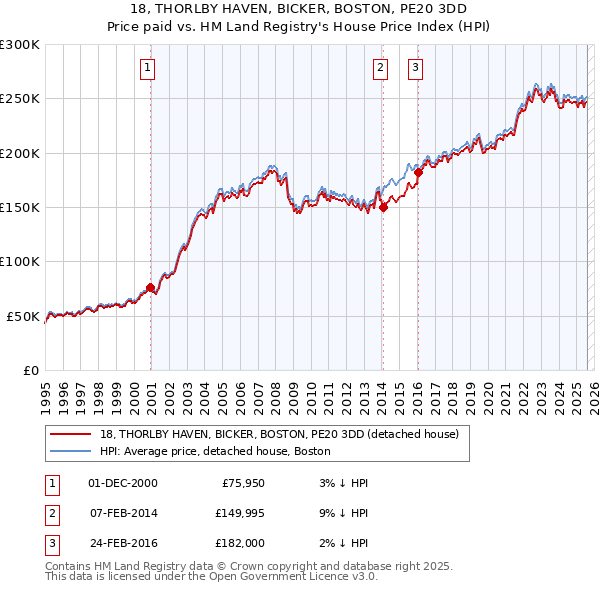 18, THORLBY HAVEN, BICKER, BOSTON, PE20 3DD: Price paid vs HM Land Registry's House Price Index