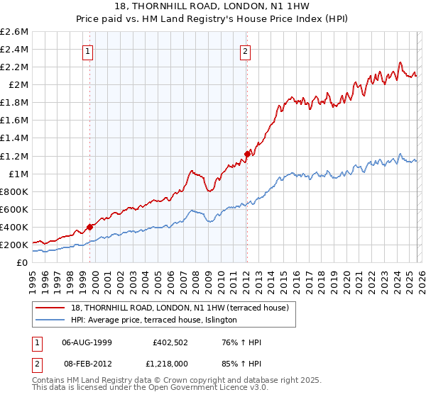18, THORNHILL ROAD, LONDON, N1 1HW: Price paid vs HM Land Registry's House Price Index