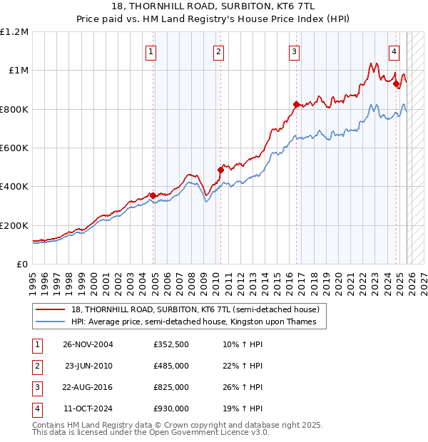 18, THORNHILL ROAD, SURBITON, KT6 7TL: Price paid vs HM Land Registry's House Price Index